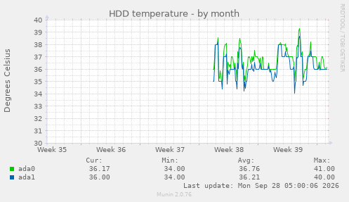 HDD temperature