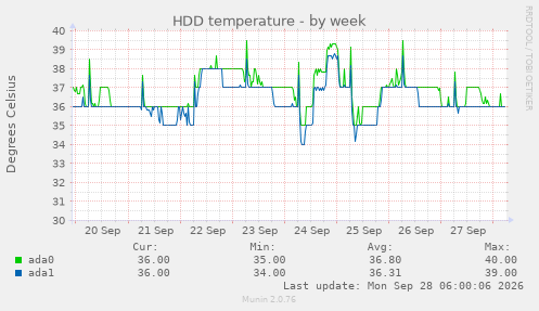 HDD temperature
