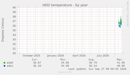 HDD temperature