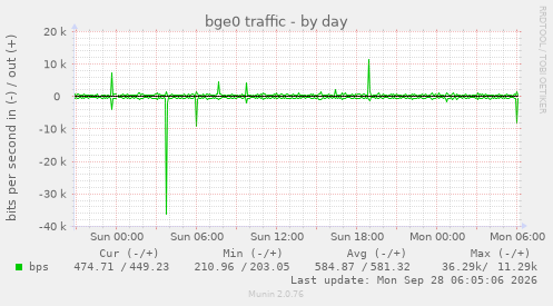 bge0 traffic