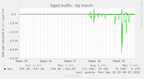 bge0 traffic