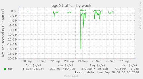 bge0 traffic