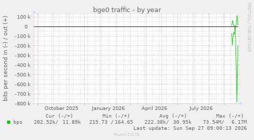 bge0 traffic