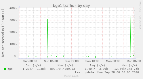 bge1 traffic