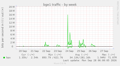 bge1 traffic