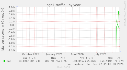 bge1 traffic