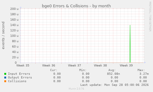 bge0 Errors & Collisions