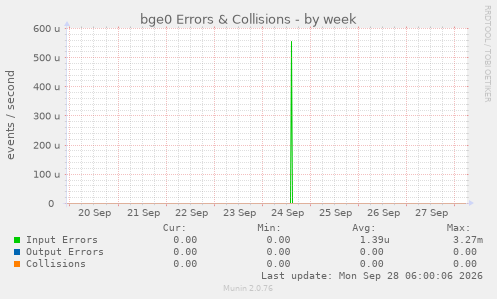bge0 Errors & Collisions