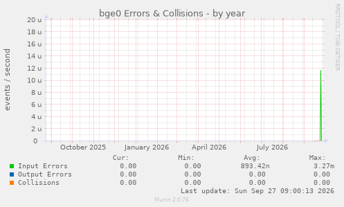 bge0 Errors & Collisions