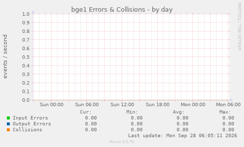 bge1 Errors & Collisions