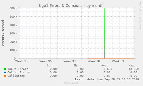 bge1 Errors & Collisions