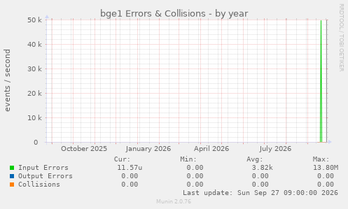 bge1 Errors & Collisions