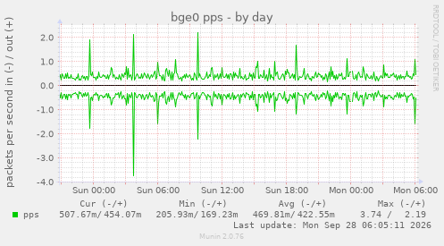 bge0 pps
