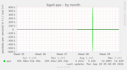bge0 pps