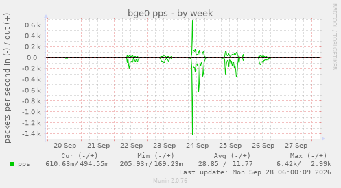 bge0 pps
