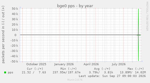 bge0 pps