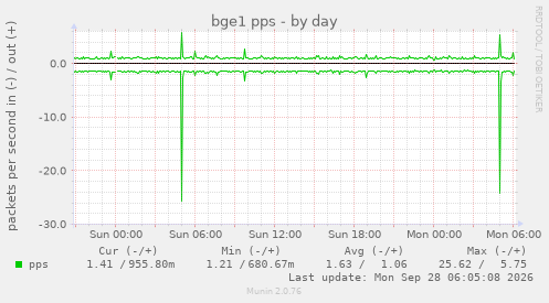 bge1 pps