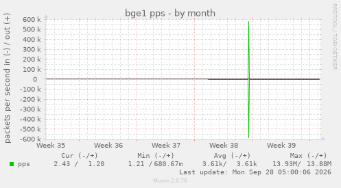 bge1 pps
