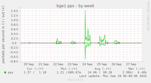 bge1 pps
