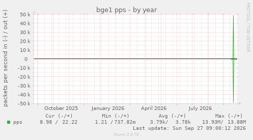 bge1 pps
