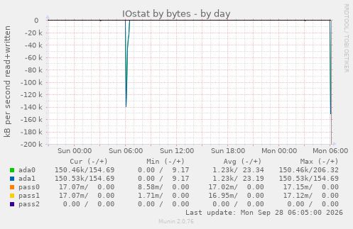 IOstat by bytes