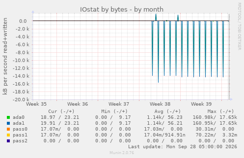 IOstat by bytes