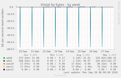 IOstat by bytes