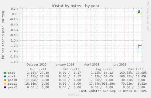 IOstat by bytes