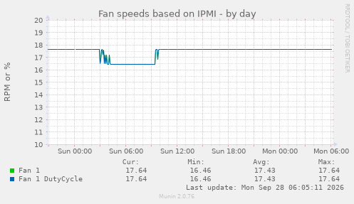 Fan speeds based on IPMI