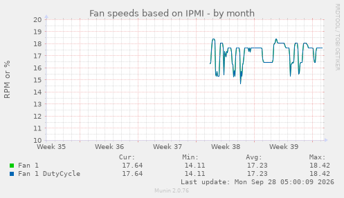 Fan speeds based on IPMI