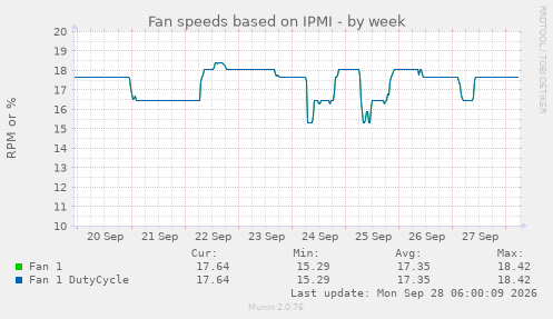 Fan speeds based on IPMI