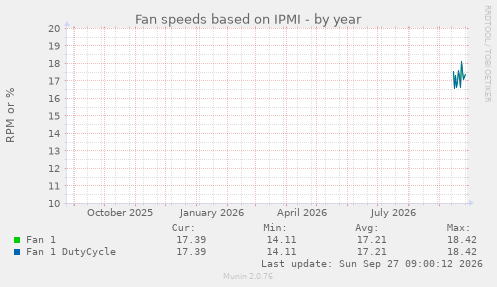 Fan speeds based on IPMI
