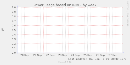 Power usage based on IPMI
