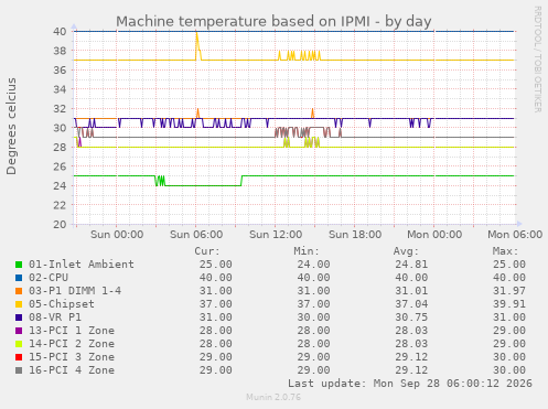 Machine temperature based on IPMI
