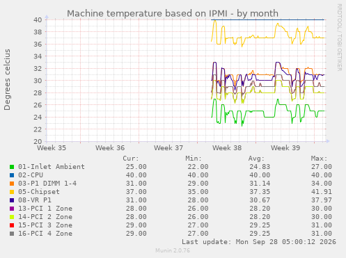 Machine temperature based on IPMI