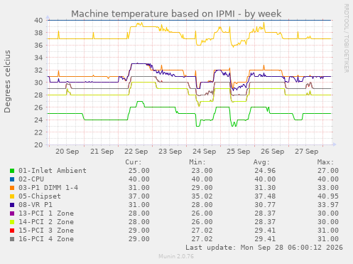 Machine temperature based on IPMI