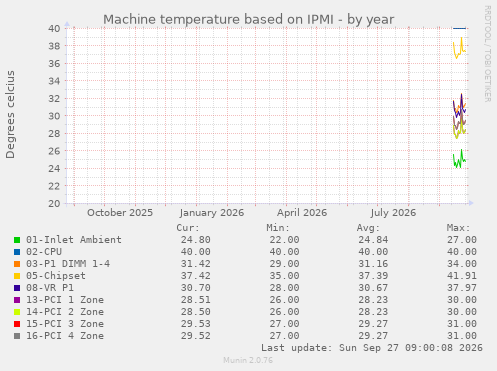 Machine temperature based on IPMI