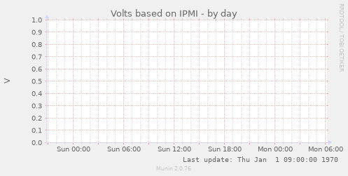 Volts based on IPMI