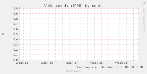 Volts based on IPMI