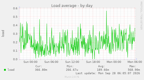 Load average