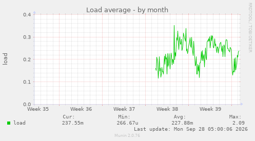 Load average
