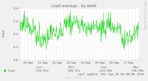 Load average