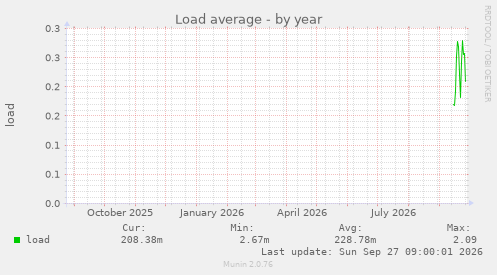 Load average