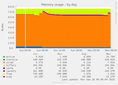 Memory usage