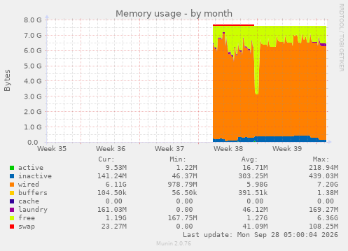 Memory usage