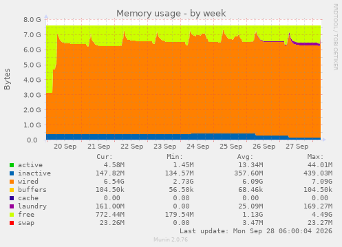 Memory usage