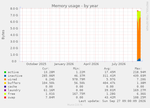 Memory usage