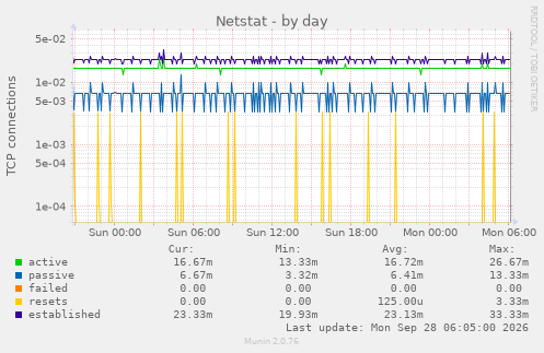 Netstat