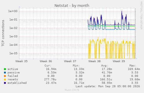 Netstat