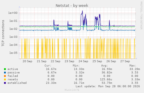 Netstat